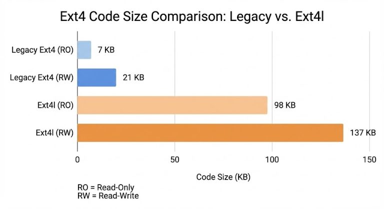 Weighing the Cost: An Update on Ext4l Code Size