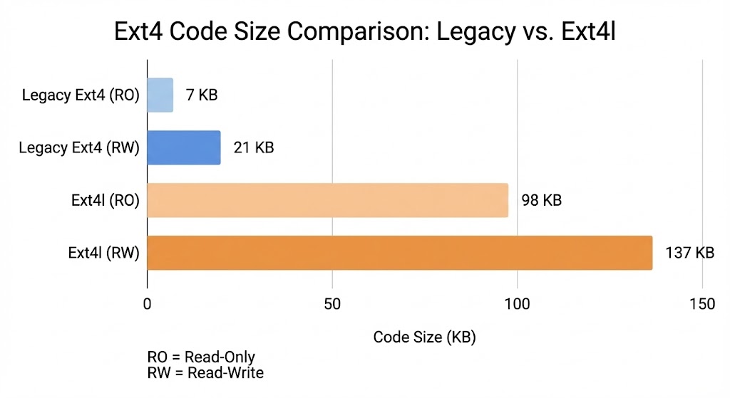 Weighing the Cost: An Update on Ext4l Code Size