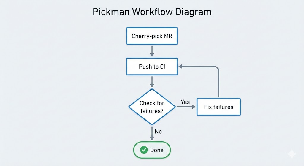 Closing the Loop: Pickman Now Fixes Its Own CI Failures